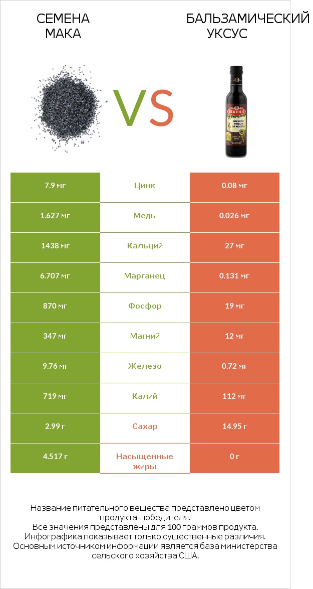 Семена мака vs Бальзамический уксус infographic