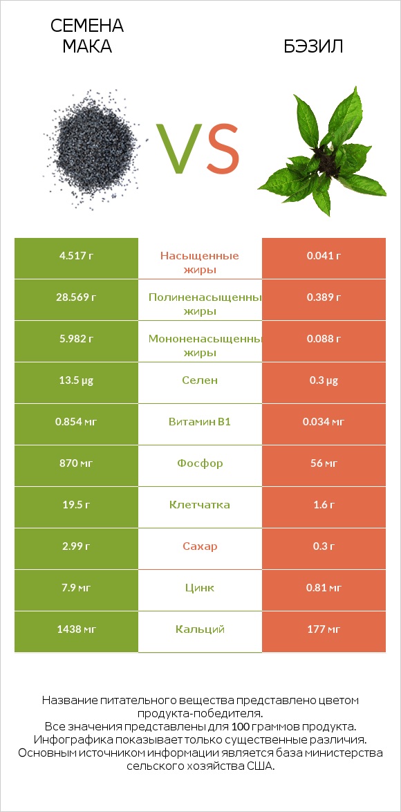 Семена мака vs Бэзил infographic