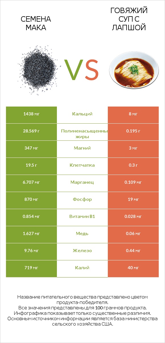 Семена мака vs Говяжий суп с лапшой infographic