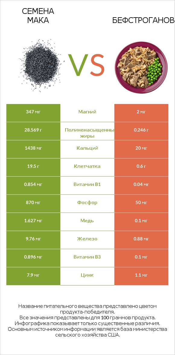 Семена мака vs Бефстроганов infographic