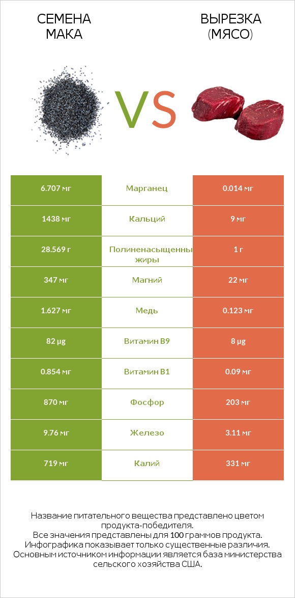 Семена мака vs Вырезка (мясо) infographic