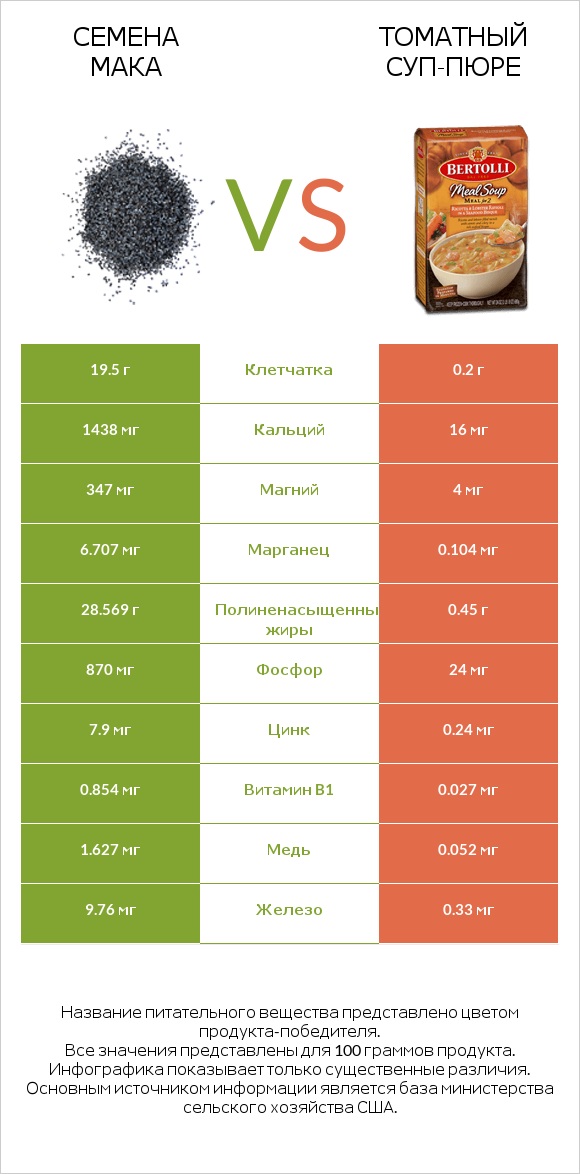 Семена мака vs Томатный суп-пюре infographic