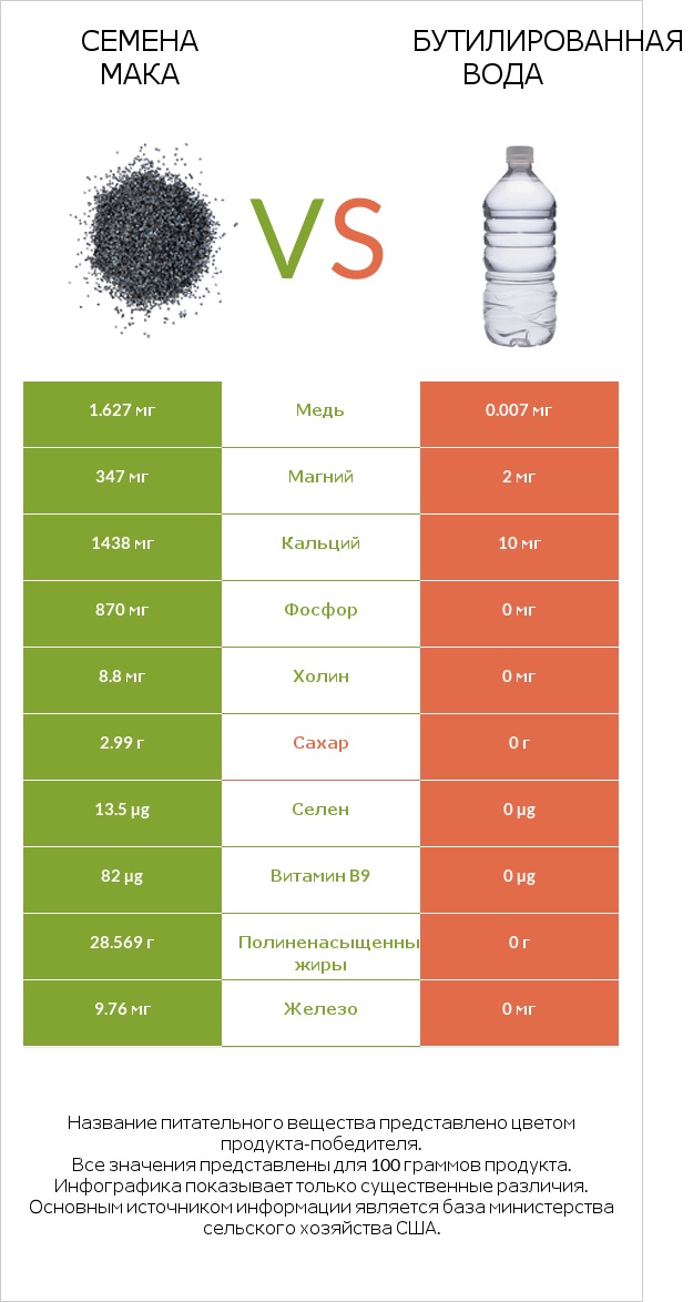 Семена мака vs Бутилированная вода infographic