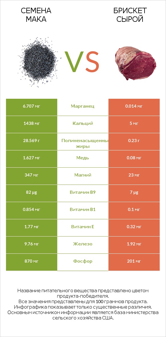 Семена мака vs Брискет сырой infographic