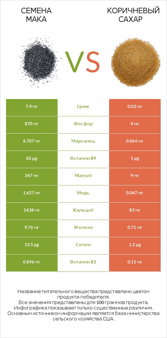 Семена мака vs Коричневый сахар infographic