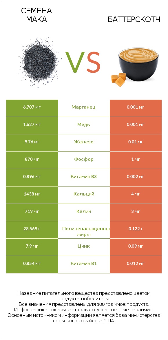 Семена мака vs Баттерскотч infographic