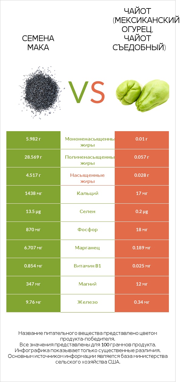 Семена мака vs Чайот (мексиканский огурец, чайот съедобный)  infographic