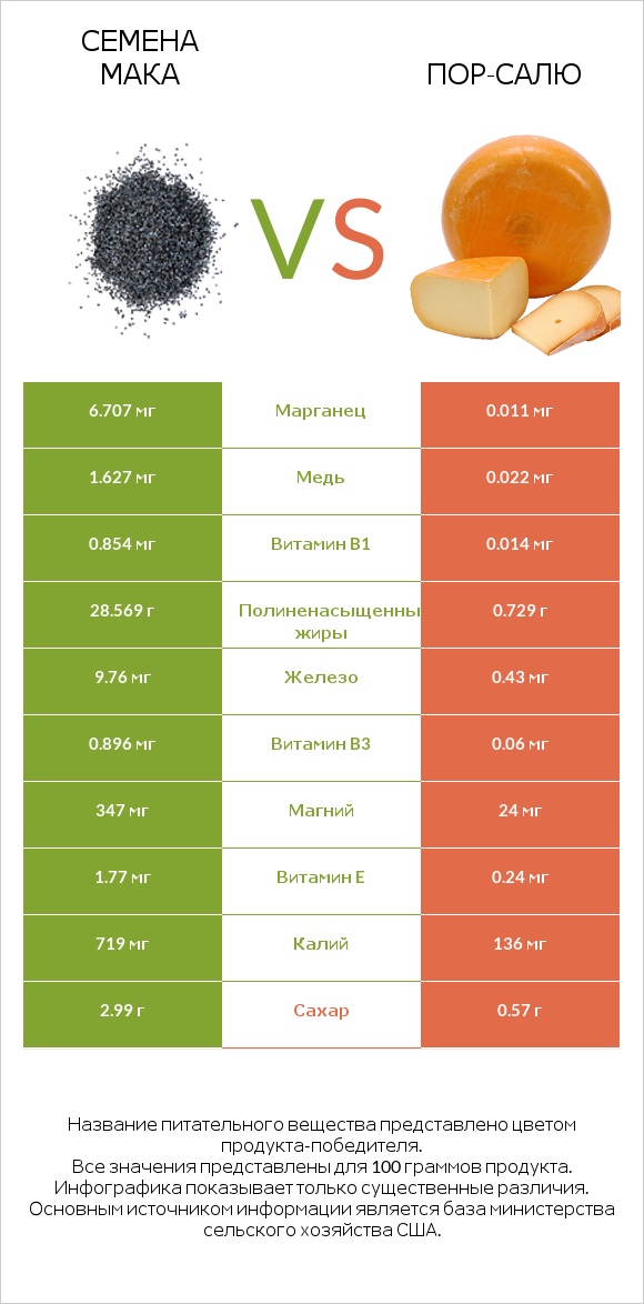Семена мака vs Пор-Салю infographic