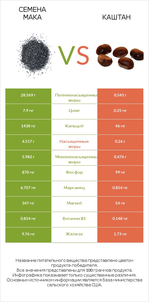 Семена мака vs Каштан infographic