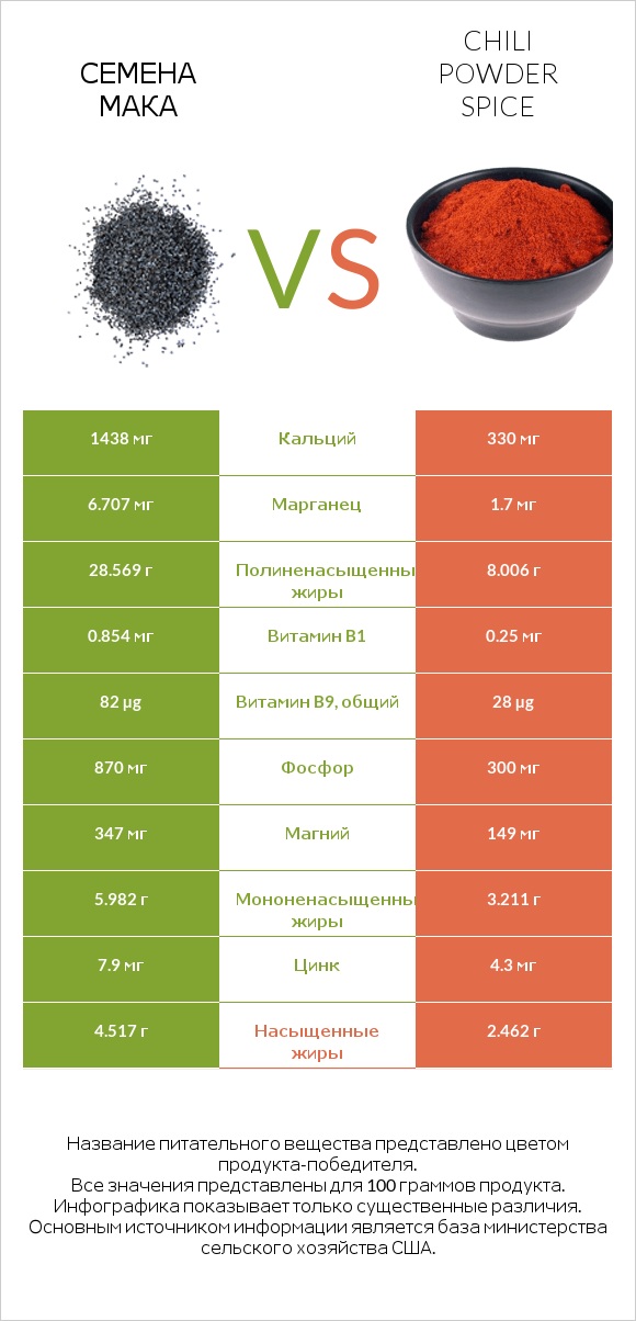 Семена мака vs Chili powder spice infographic
