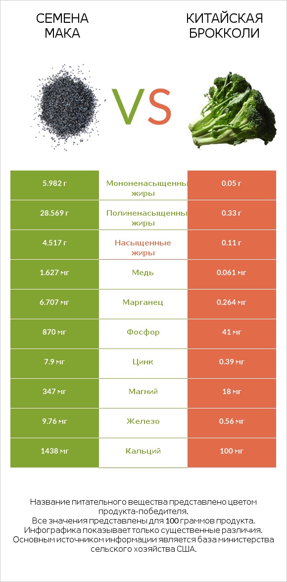 Семена мака vs Китайская брокколи infographic