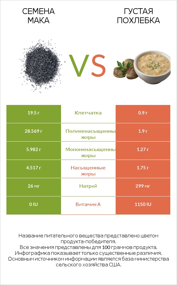 Семена мака vs Густая похлебка infographic