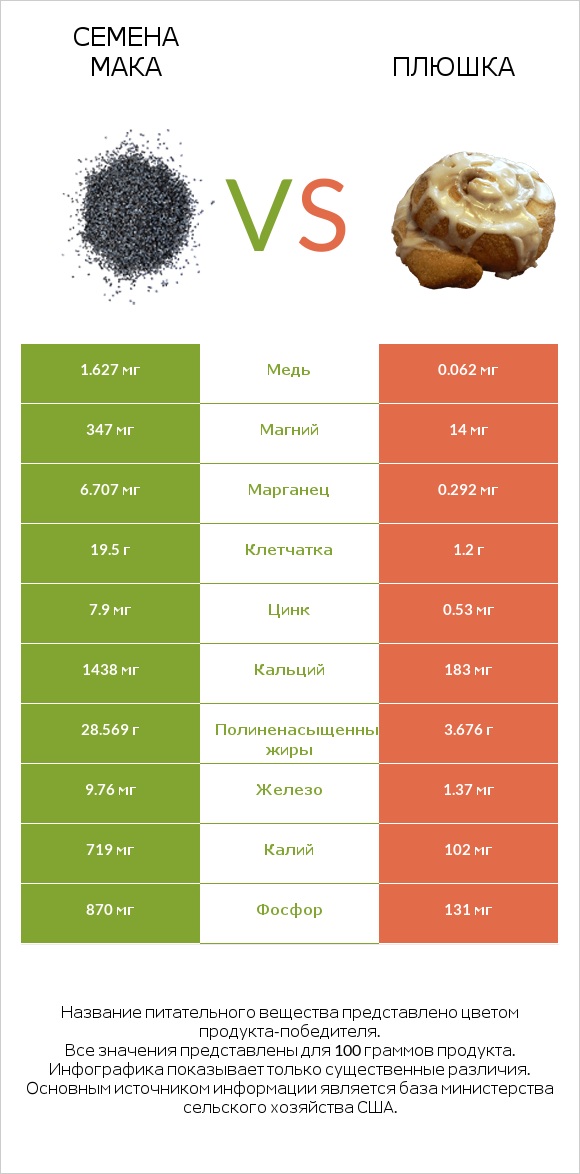 Семена мака vs Плюшка infographic