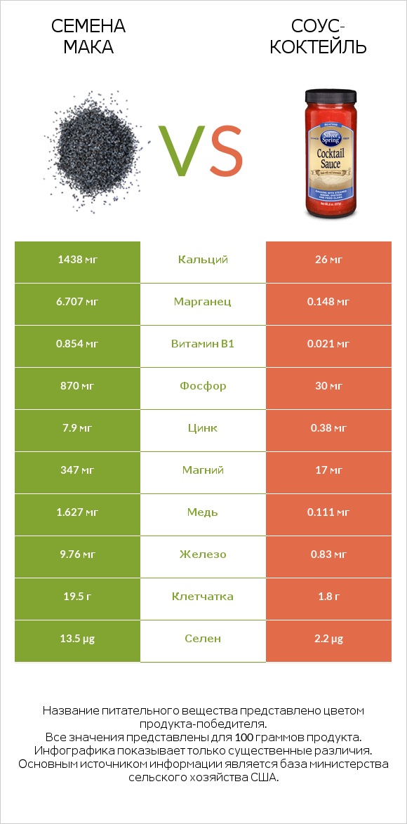 Семена мака vs Соус-коктейль infographic