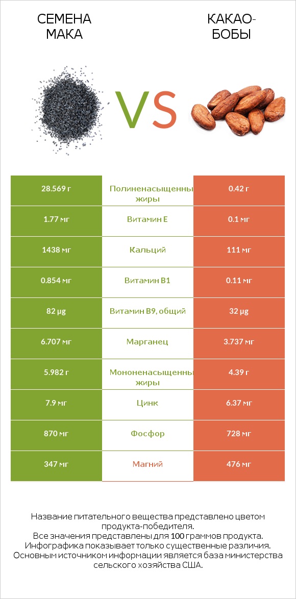 Семена мака vs Какао-бобы infographic
