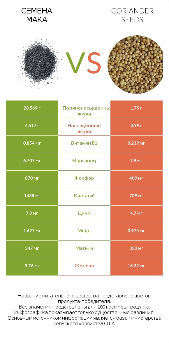 Семена мака vs Coriander seeds infographic