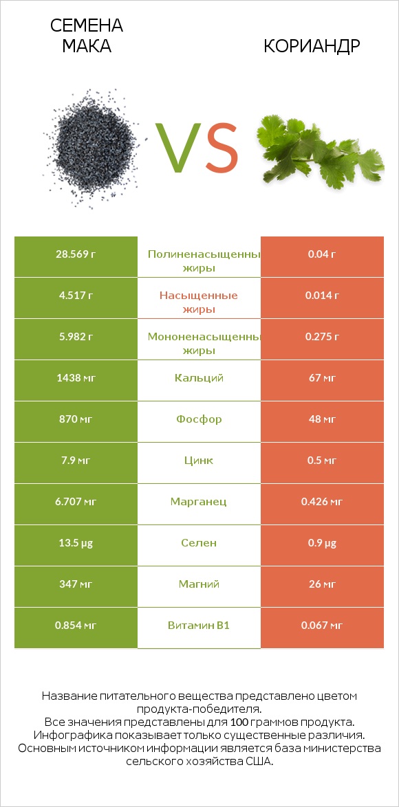 Семена мака vs Кориандр infographic