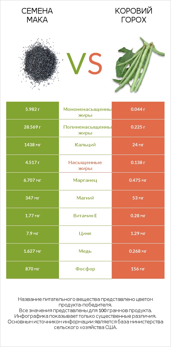 Семена мака vs Коровий горох infographic