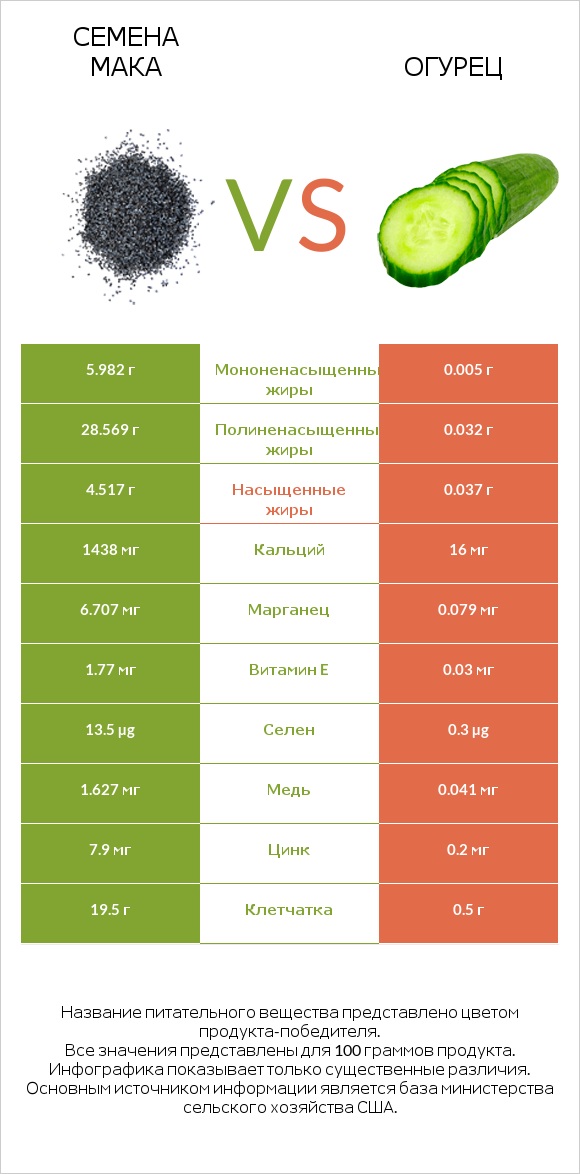 Семена мака vs Огурец infographic