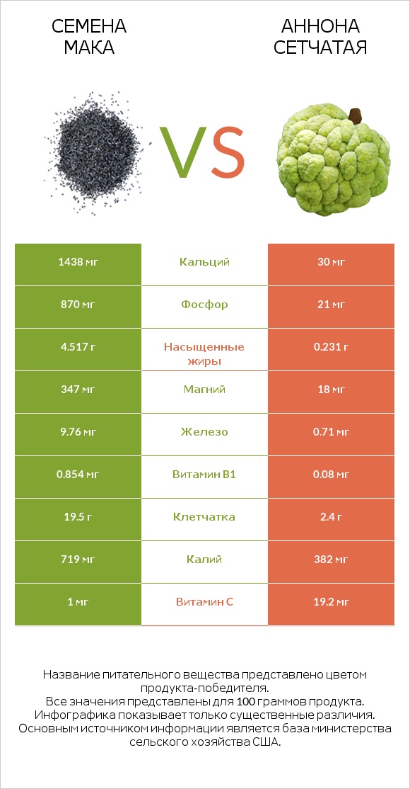 Семена мака vs Аннона сетчатая infographic