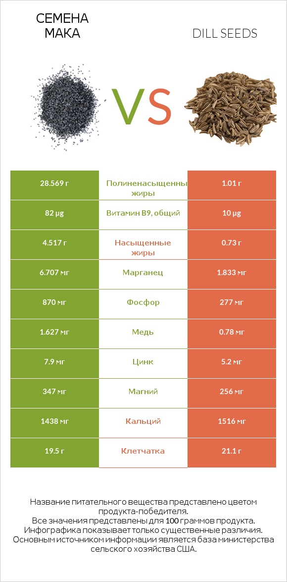 Семена мака vs Dill seeds infographic