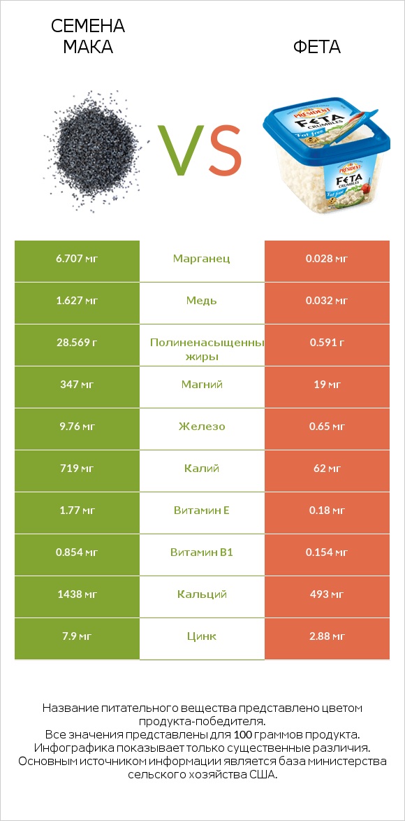 Семена мака vs Фета infographic