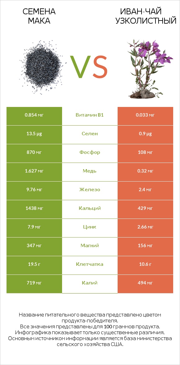 Семена мака vs Иван-чай узколистный infographic