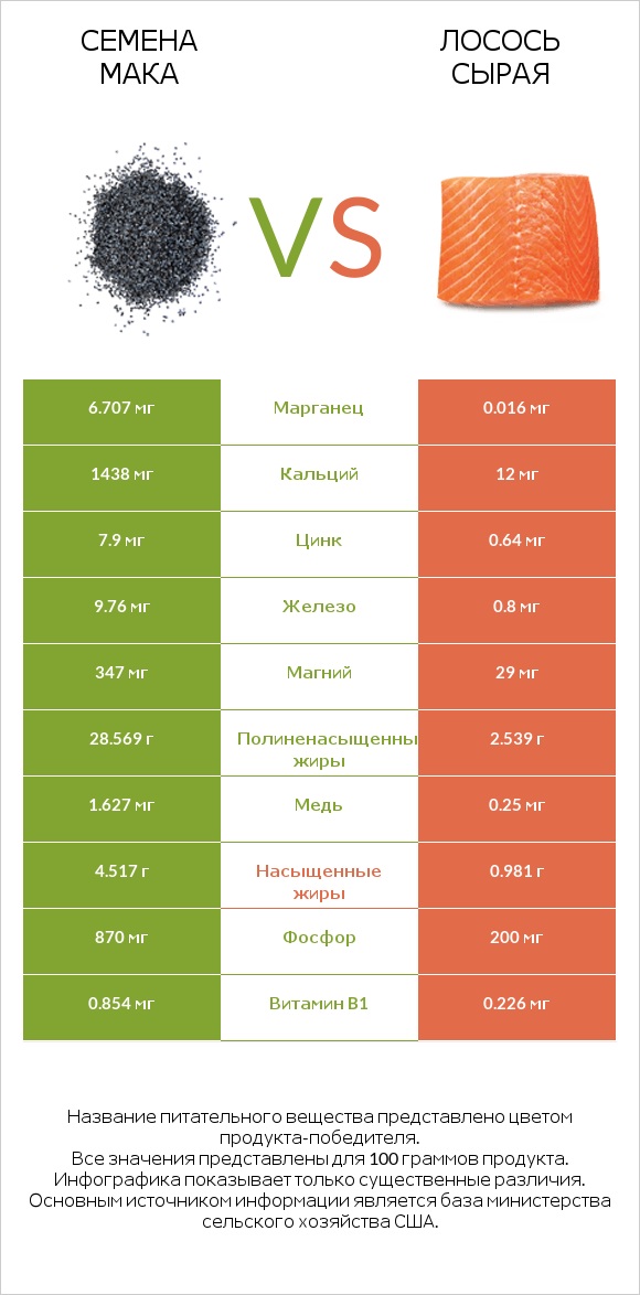 Семена мака vs Лосось сырая infographic