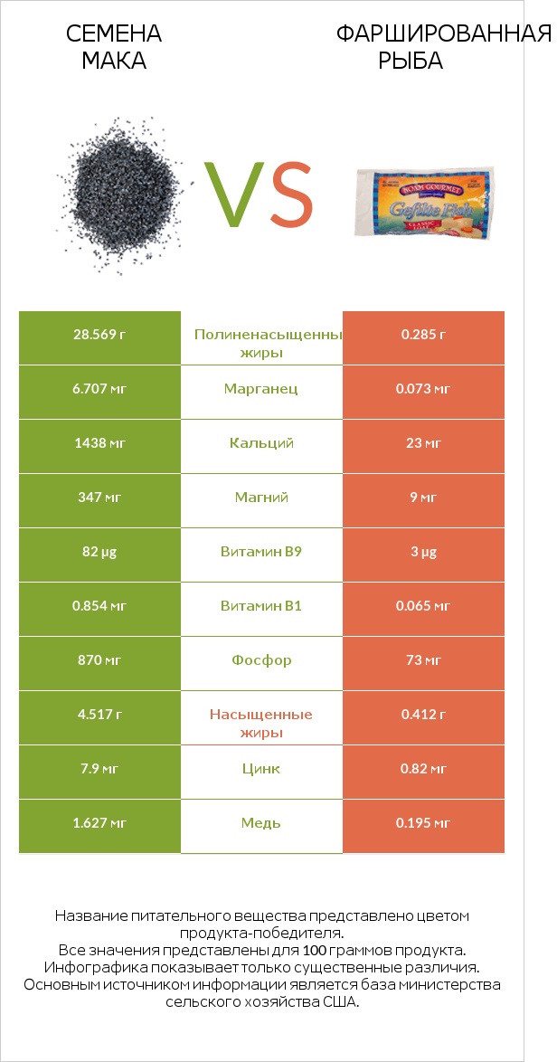 Семена мака vs Фаршированная рыба infographic