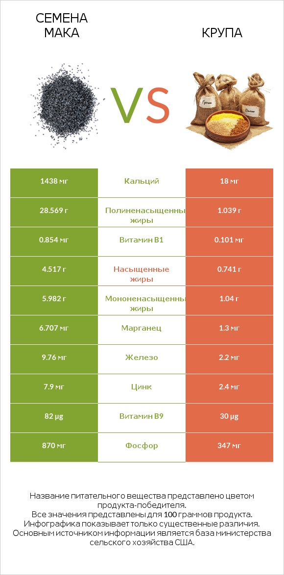 Семена мака vs Крупа infographic