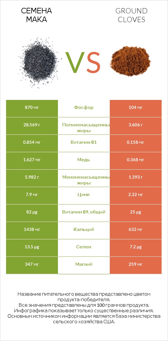 Семена мака vs Ground cloves infographic