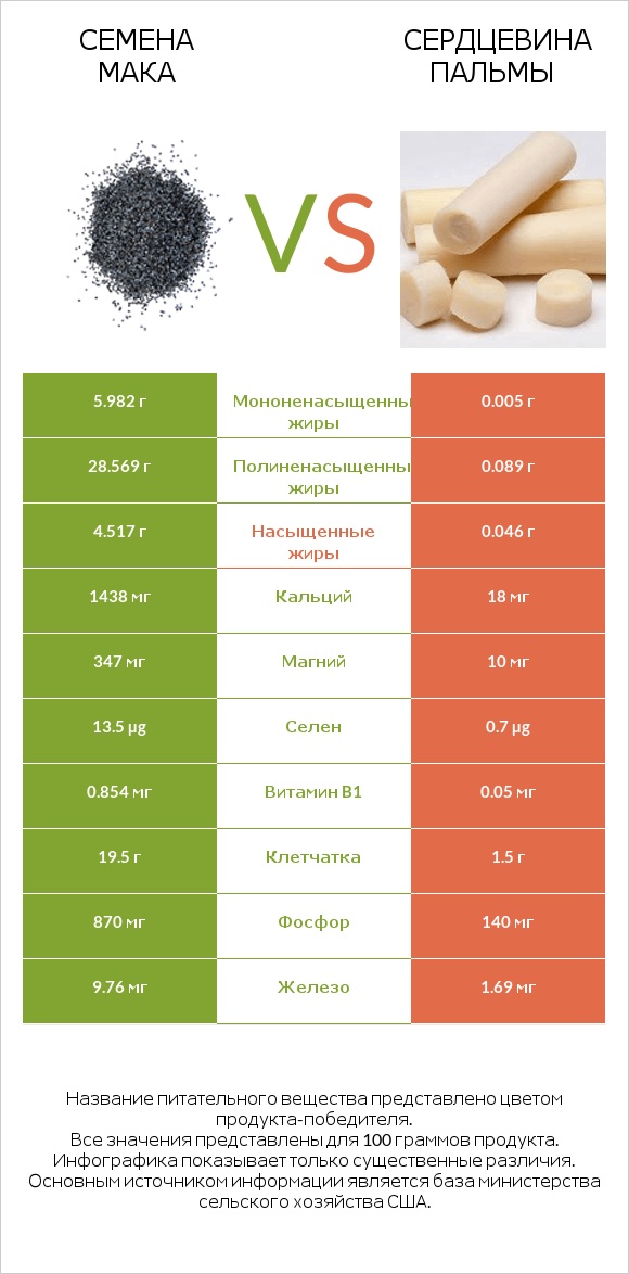 Семена мака vs Сердцевина пальмы infographic