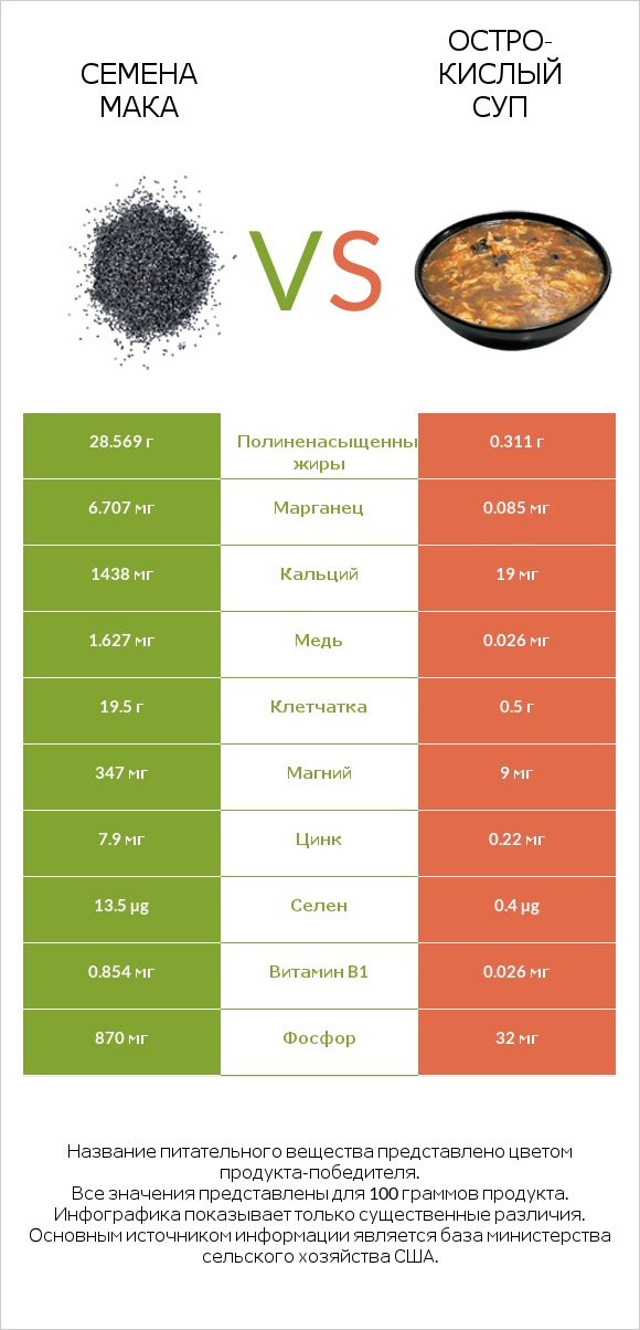 Семена мака vs Остро-кислый суп infographic