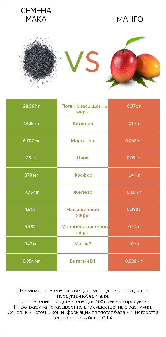 Семена мака vs Mанго infographic