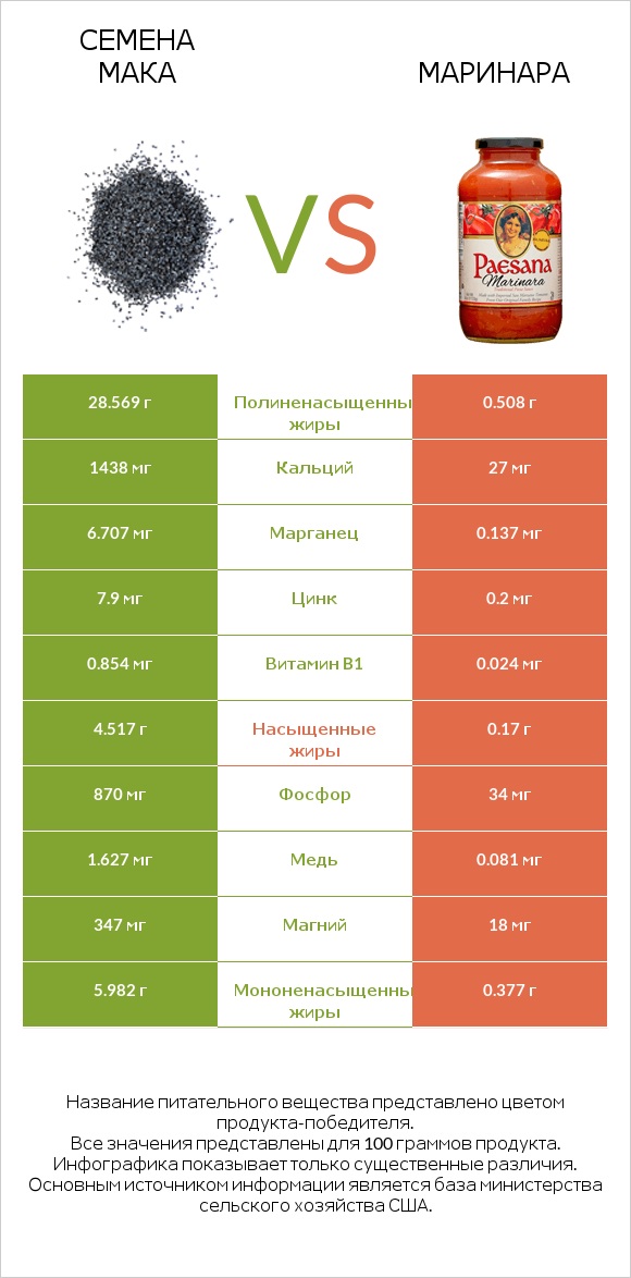 Семена мака vs Маринара infographic