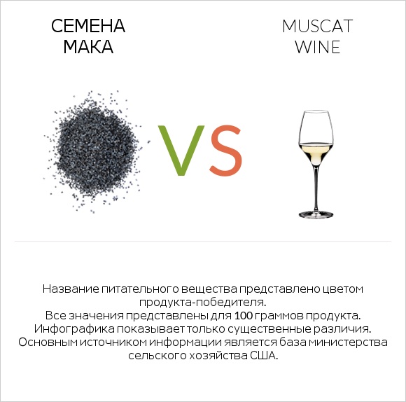 Семена мака vs Muscat wine infographic