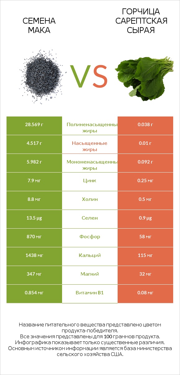 Семена мака vs Горчица сарептская сырая infographic