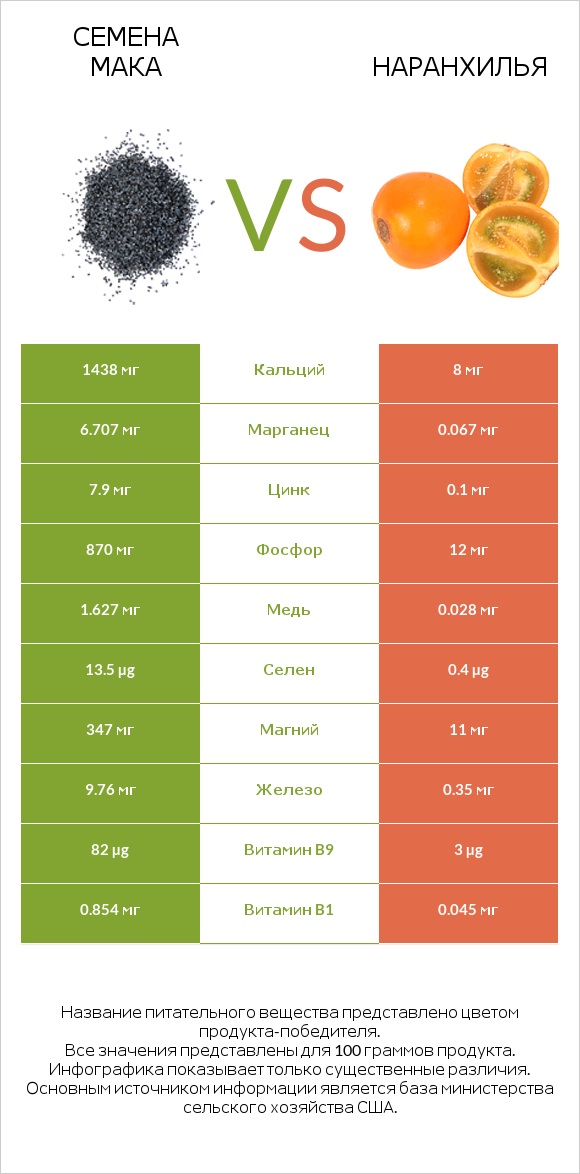 Семена мака vs Наранхилья infographic