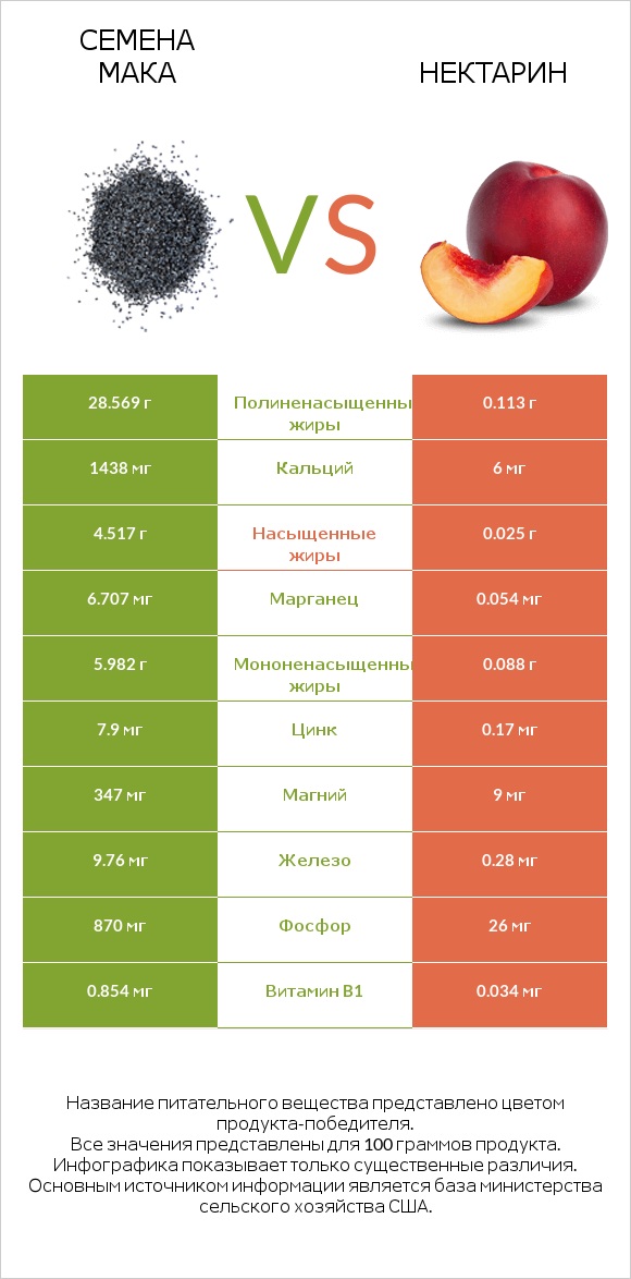 Семена мака vs Нектарин infographic