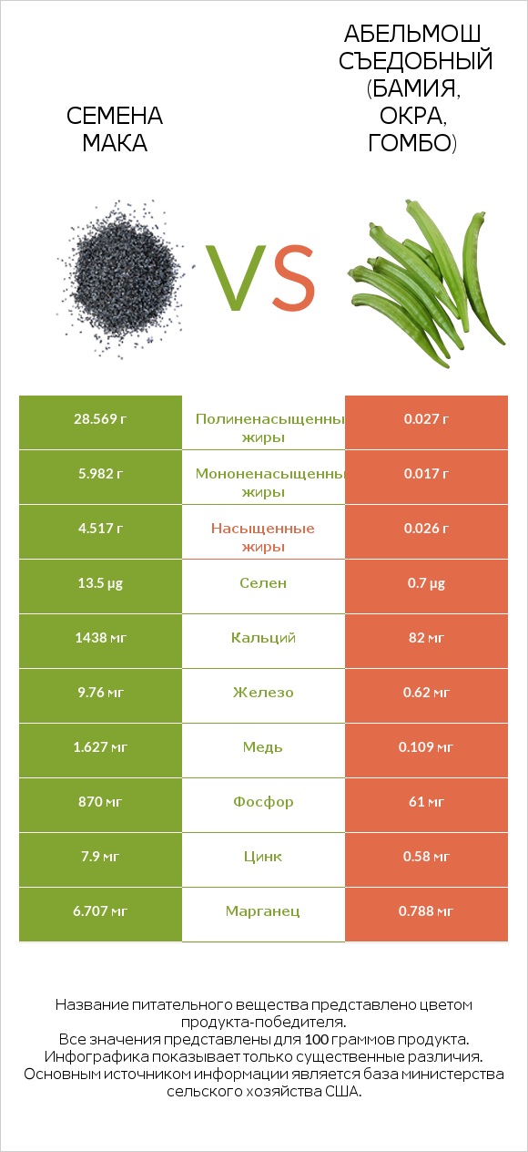 Семена мака vs Абельмош съедобный (бамия, окра, гомбо) infographic