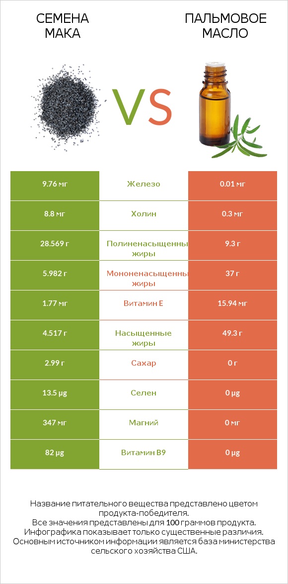 Семена мака vs Пальмовое масло infographic