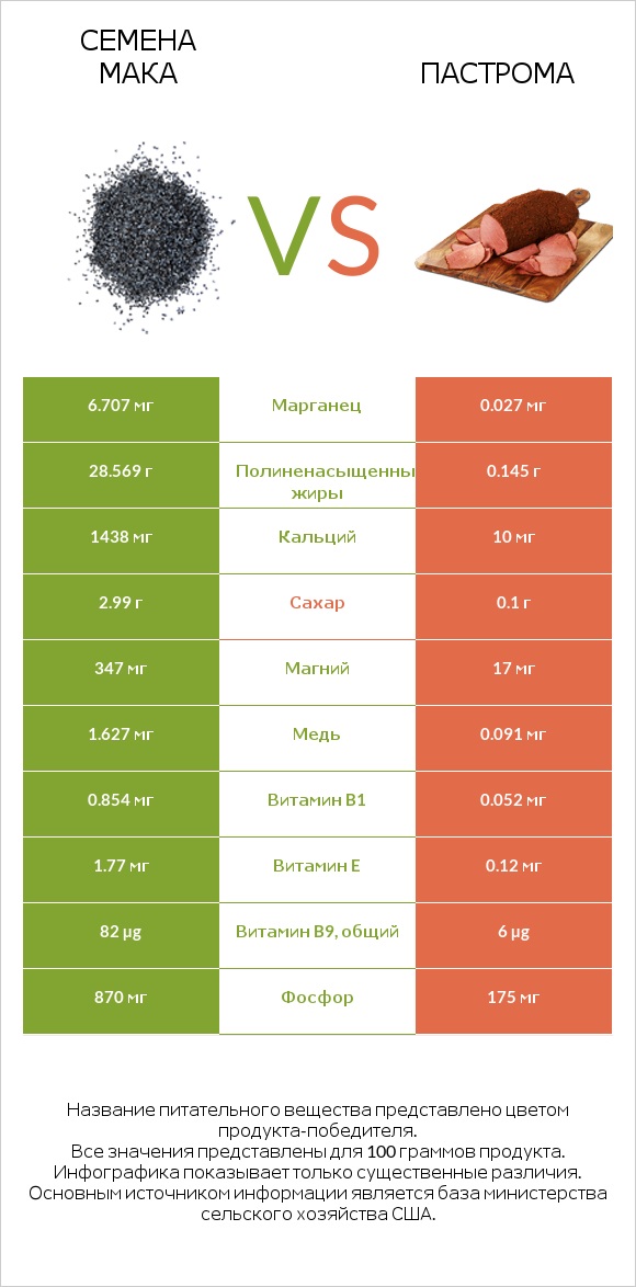 Семена мака vs Пастрома infographic
