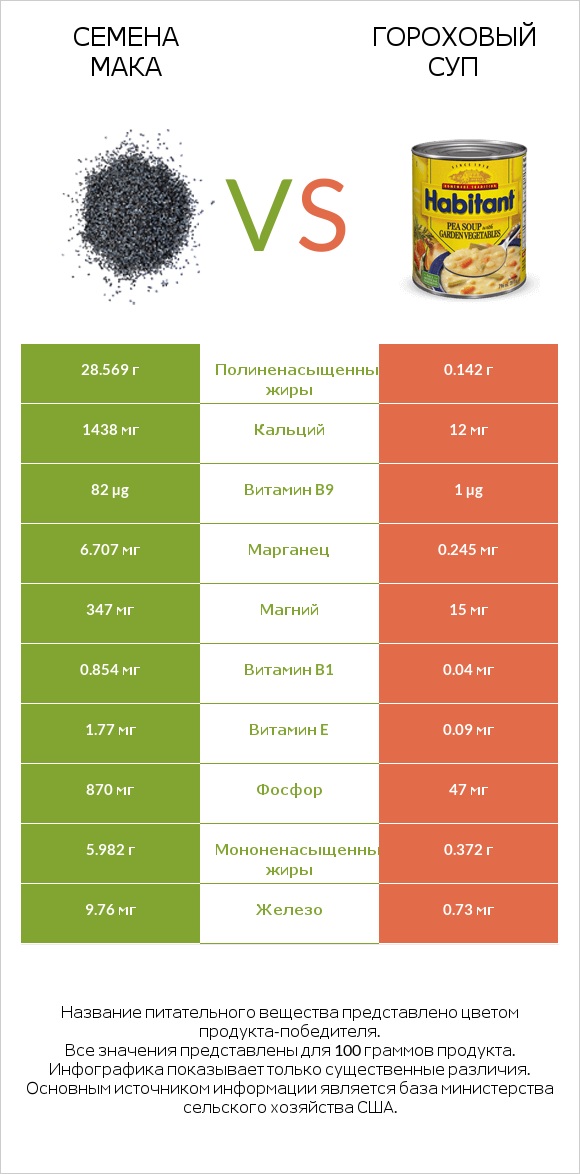 Семена мака vs Гороховый суп infographic