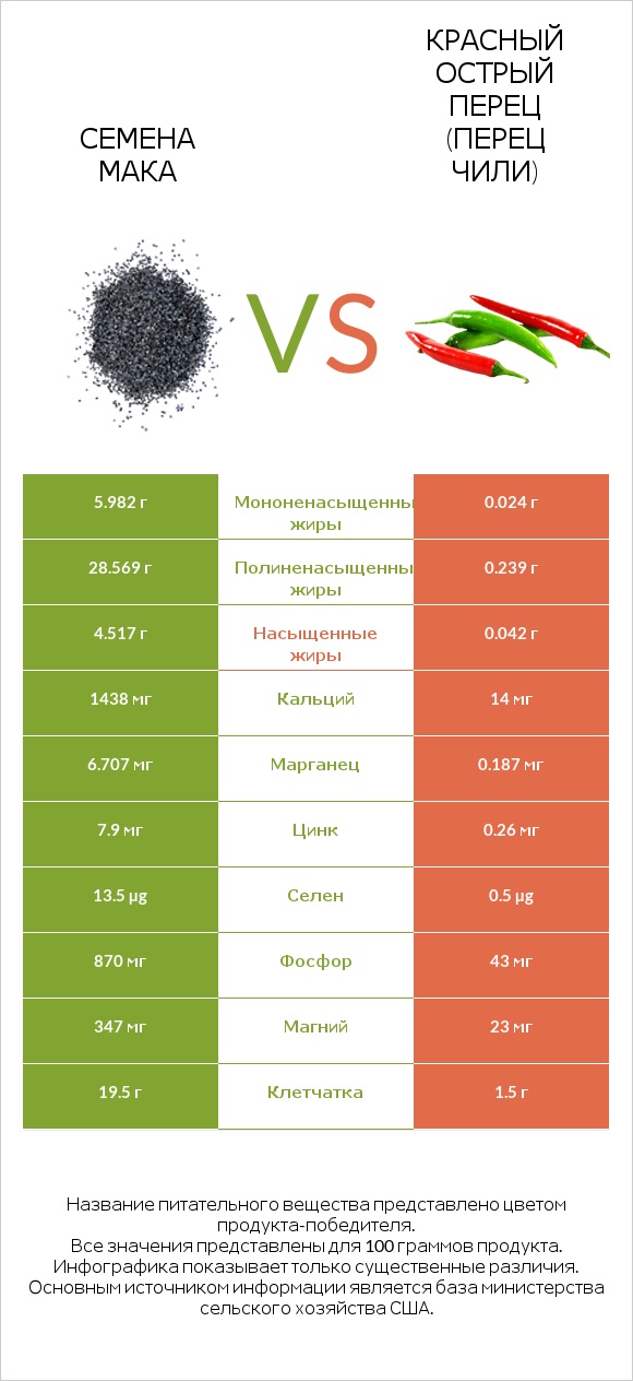 Семена мака vs Красный острый перец (перец чили) infographic