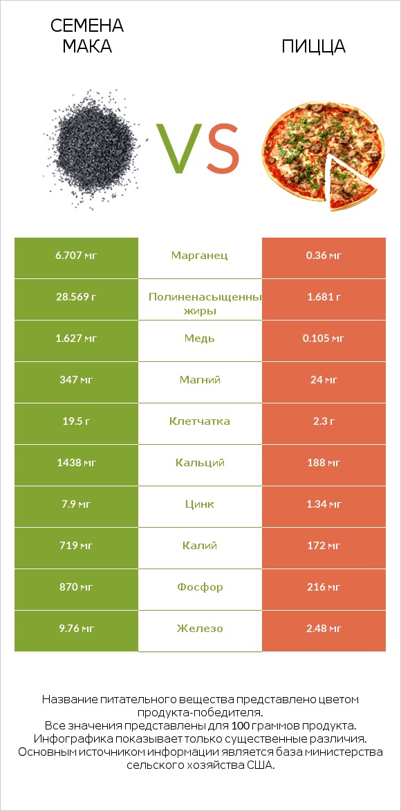 Семена мака vs Пицца infographic