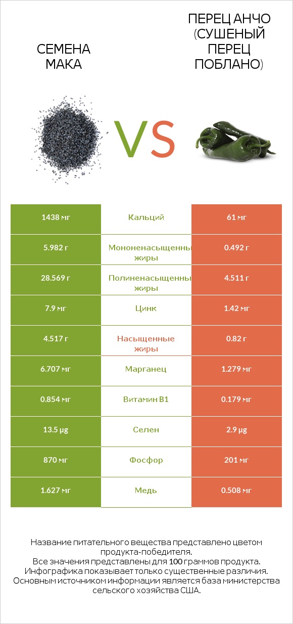 Семена мака vs Перец Анчо (сушеный перец Поблано) infographic