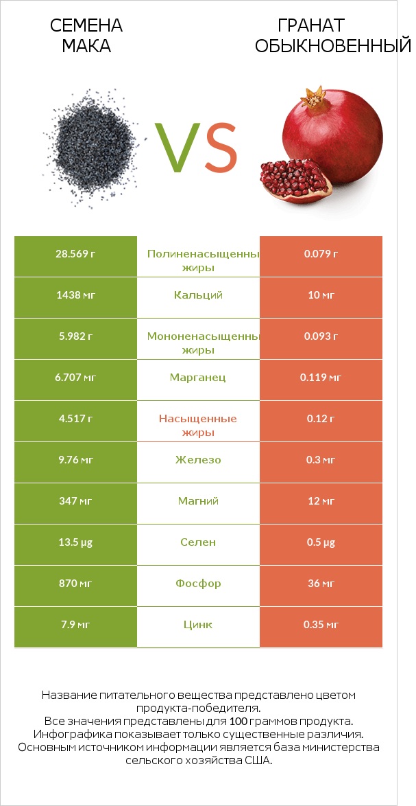 Семена мака vs Гранат обыкновенный infographic