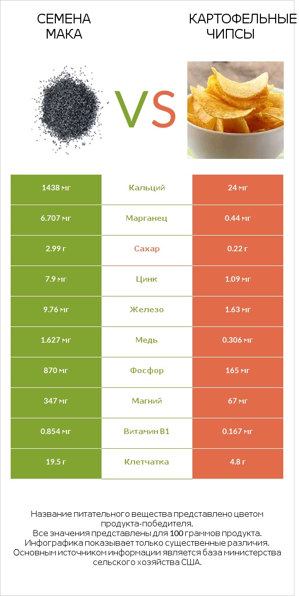 Семена мака vs Картофельные чипсы infographic