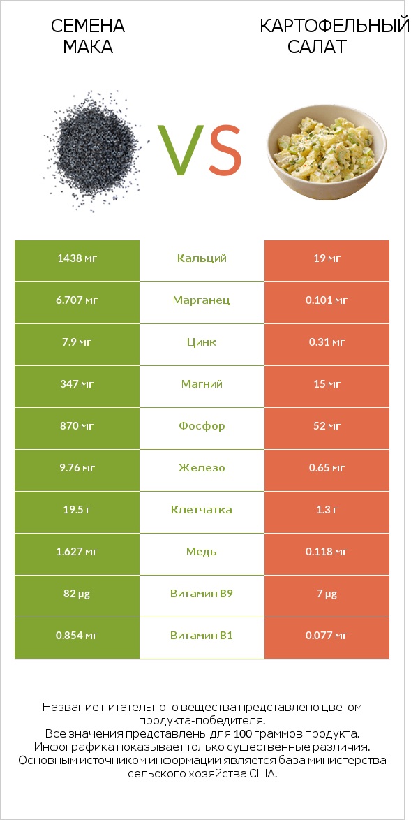 Семена мака vs Картофельный салат infographic