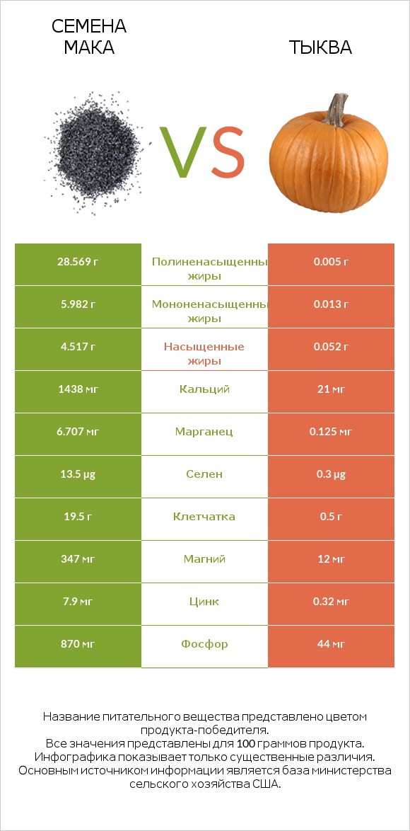 Семена мака vs Тыква infographic